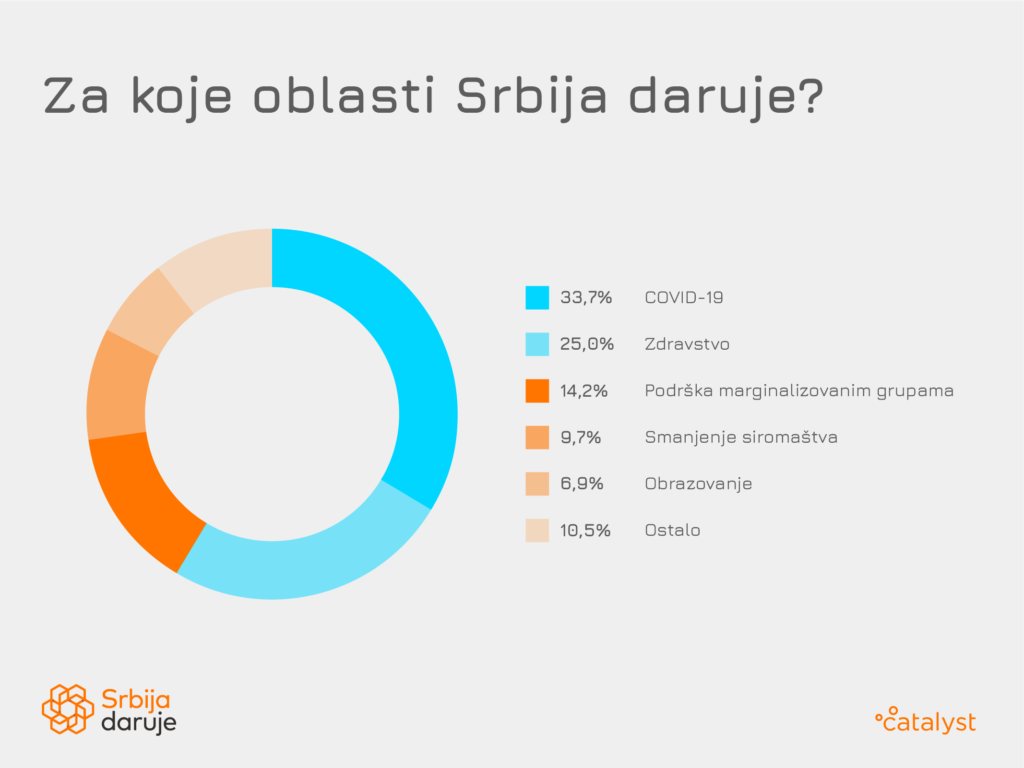Donacije opšte dobro