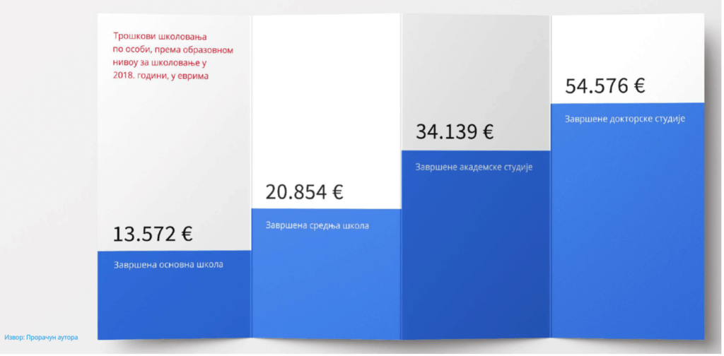 Troškovi emigracije mladih